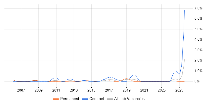 Job vacancy trend for SAP ERP in Nottingham Job vacancy trend for SAP ERP in Nottingham