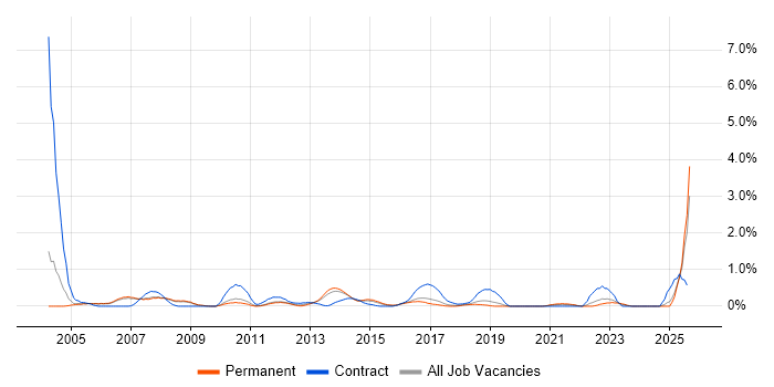 Job vacancy trend for SAP FI/CO in Nottingham