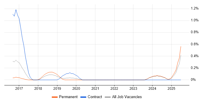 Job vacancy trend for SAP MDG in Nottingham