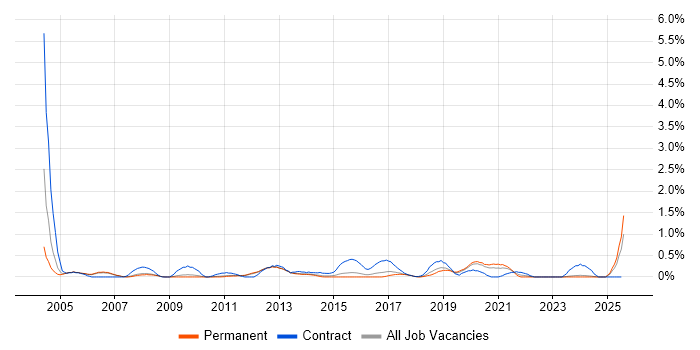 Job vacancy trend for SAP MM in Nottingham