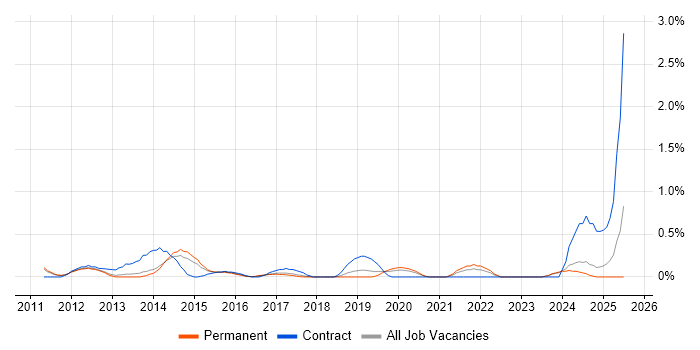 Job vacancy trend for SAP PI in Nottingham