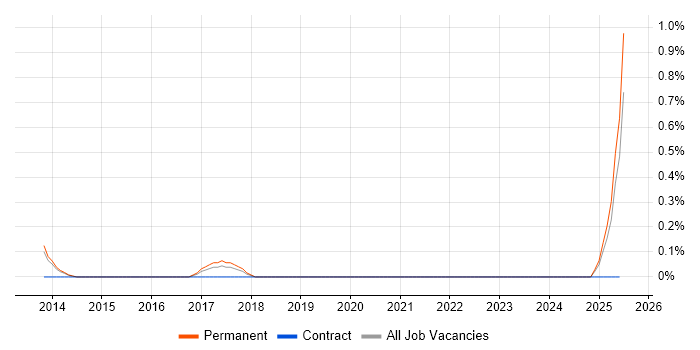 Job vacancy trend for SAP QM in Nottingham