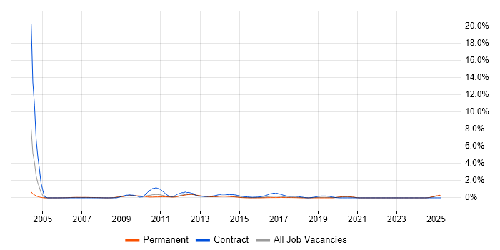 Job vacancy trend for SAP Retail in Nottingham