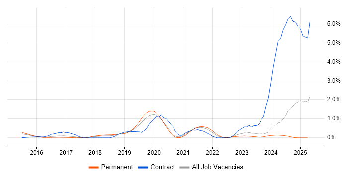 Job vacancy trend for SAP S/4HANA in Nottingham