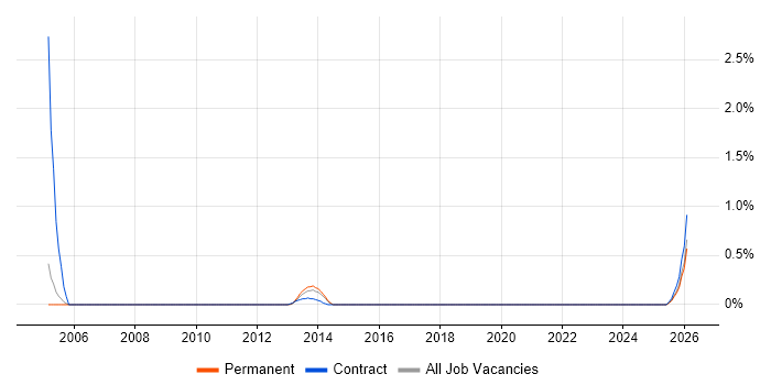 SAP Supply Chain Consultant job vacancy trend in Nottingham