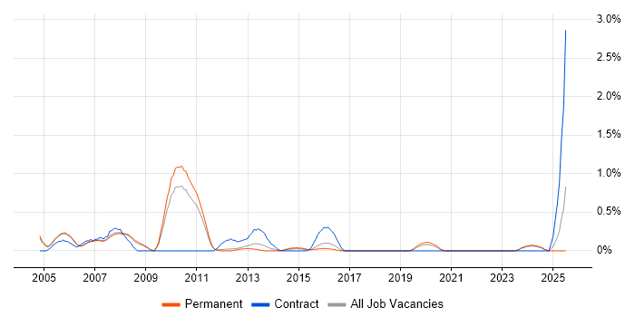 Job vacancy trend for SAP XI in Nottingham