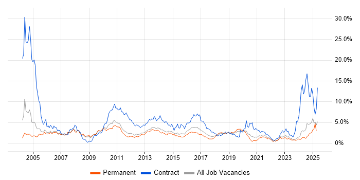 Job vacancy trend for SAP in Nottingham