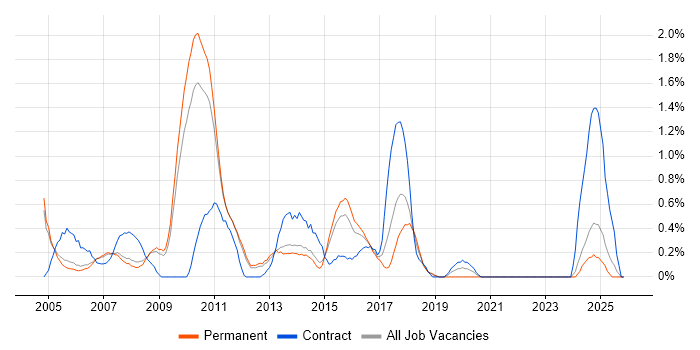Sarbanes-Oxley job vacancy trend in Nottingham
