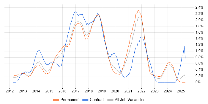 Job vacancy trend for Sass in Nottingham Job vacancy trend for Sass in Nottingham