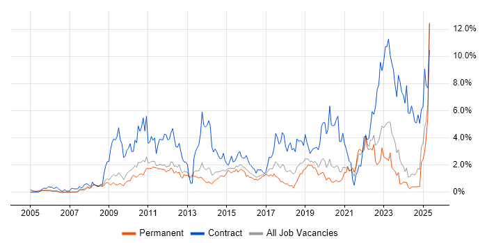 Job vacancy trend for SC Cleared in Nottingham Job vacancy trend for SC Cleared in Nottingham