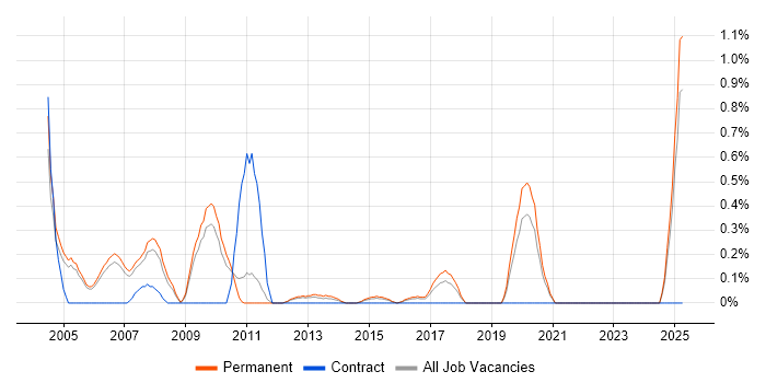 Job vacancy trend for SCADA in Nottingham