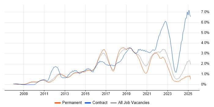 Job vacancy trend for SCCM in Nottingham