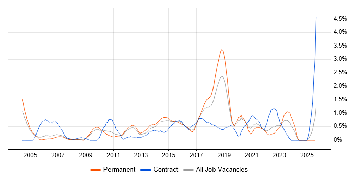 Job vacancy trend for Scenario Testing in Nottingham Job vacancy trend for Scenario Testing in Nottingham
