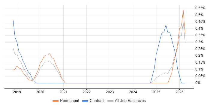 scikit-learn job vacancy trend in Nottingham