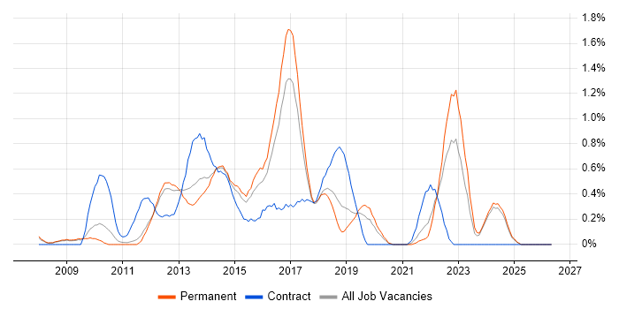 SCOM job vacancy trend in Nottingham