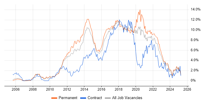 Job vacancy trend for Scrum in Nottingham Job vacancy trend for Scrum in Nottingham