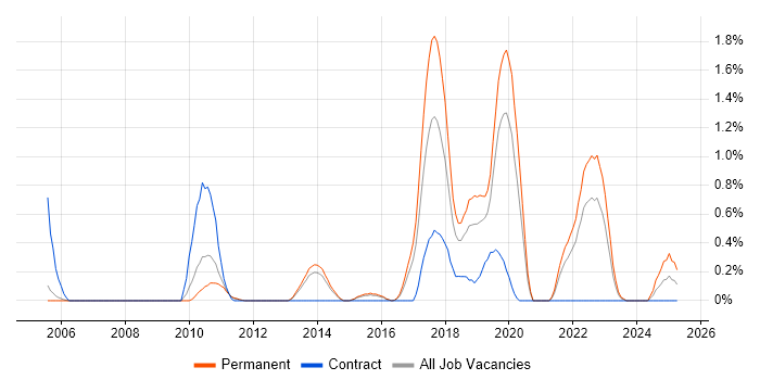 Job vacancy trend for Secure Coding in Nottingham