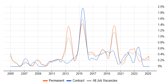 Job vacancy trend for Security Analyst in Nottingham Job vacancy trend for Security Analyst in Nottingham