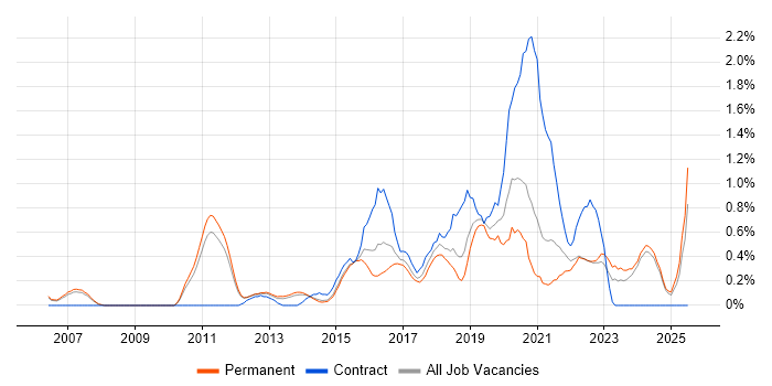 Job vacancy trend for Security Architecture in Nottingham