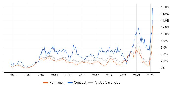 Job vacancy trend for Security Cleared in Nottingham Job vacancy trend for Security Cleared in Nottingham