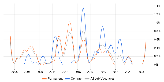 Security Consultant job vacancy trend in Nottingham
