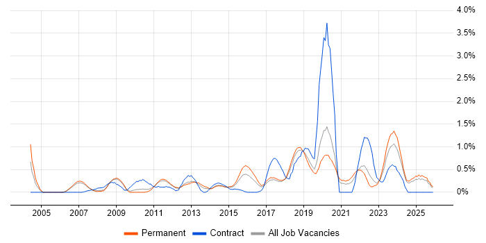 Security Engineer job vacancy trend in Nottingham
