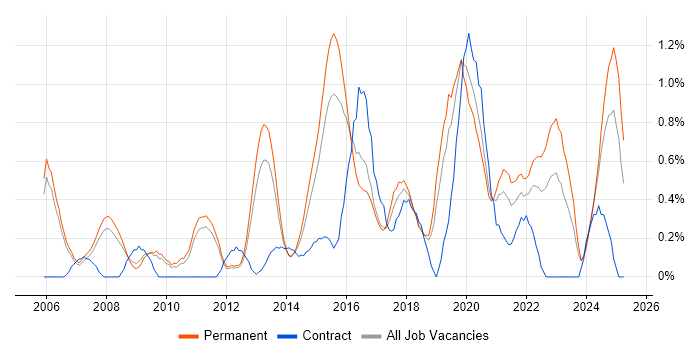 Job vacancy trend for Security Management in Nottingham Job vacancy trend for Security Management in Nottingham