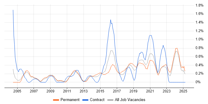 Job vacancy trend for Security Manager in Nottingham Job vacancy trend for Security Manager in Nottingham