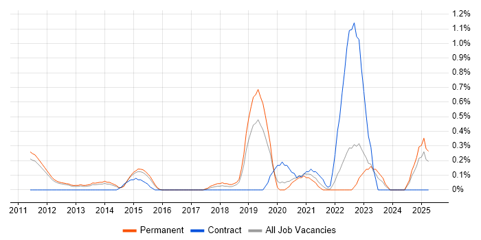 Job vacancy trend for Security Monitoring in Nottingham Job vacancy trend for Security Monitoring in Nottingham