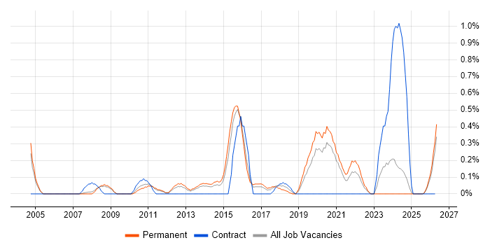 Security Officer job vacancy trend in Nottingham