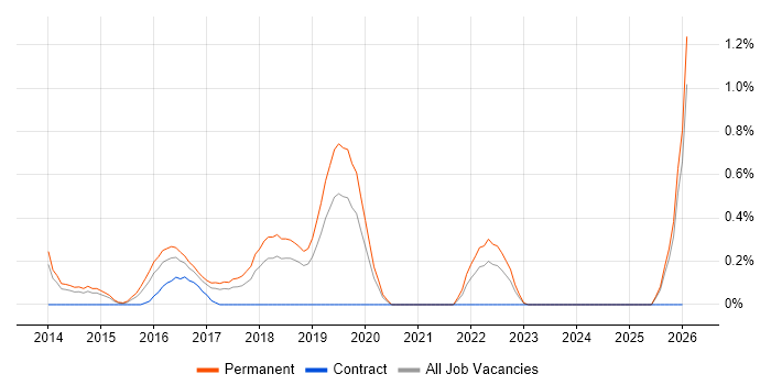 Security Operations Centre job vacancy trend in Nottingham