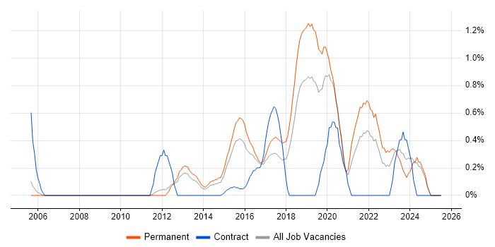 Job vacancy trend for Security Operations in Nottingham
