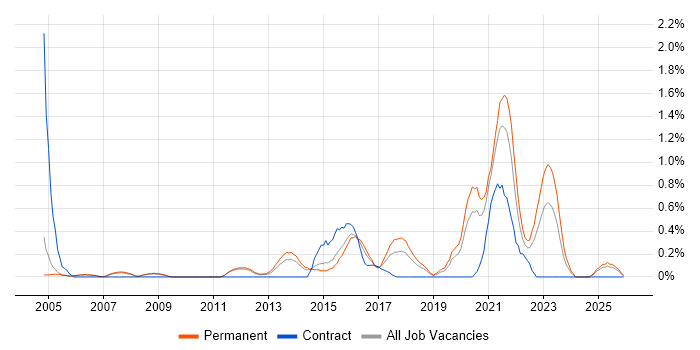 Security Patching job vacancy trend in Nottingham