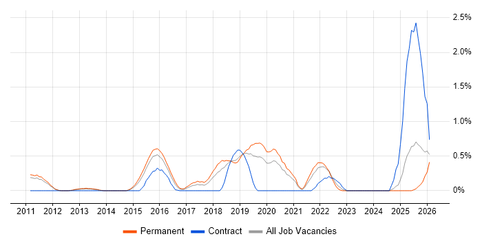 Security Posture job vacancy trend in Nottingham