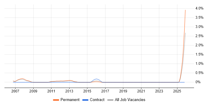 Security Technical Consultant job vacancy trend in Nottingham