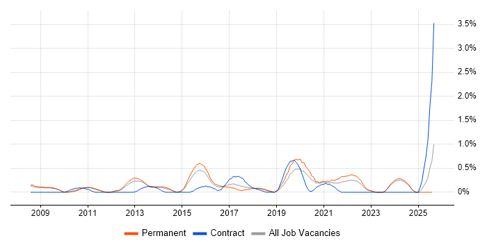 Job vacancy trend for Security Testing in Nottingham