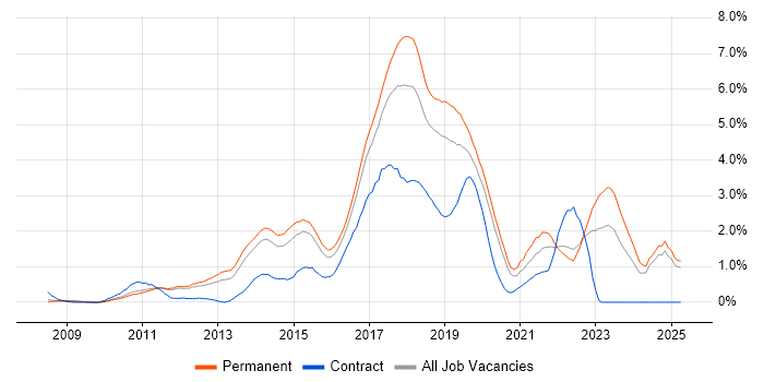 Job vacancy trend for Selenium in Nottingham