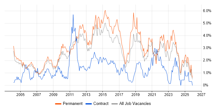 Self-Motivation job vacancy trend in Nottingham