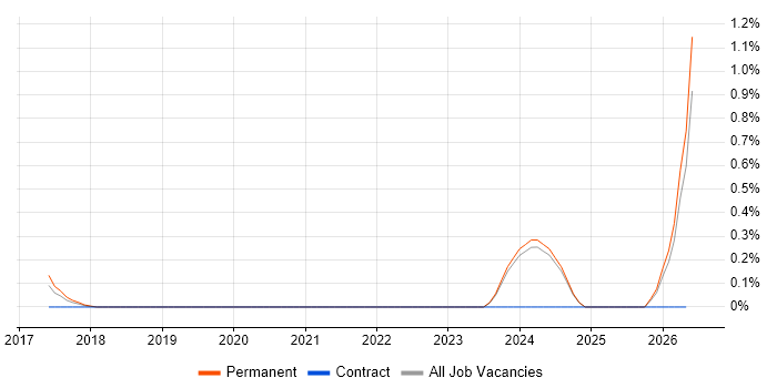 Senior Analytics Manager job vacancy trend in Nottingham