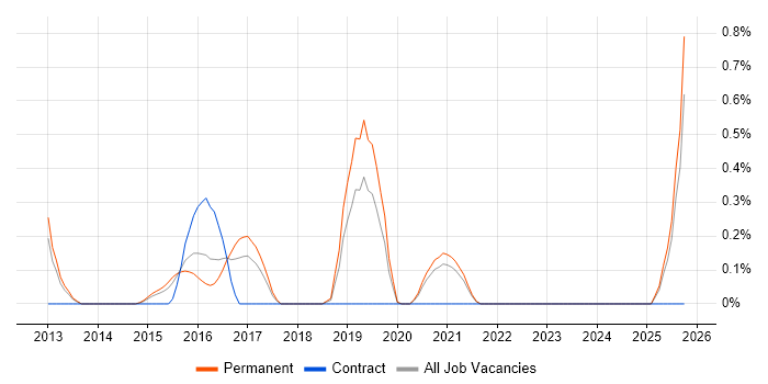 Senior Applications Engineer job vacancy trend in Nottingham