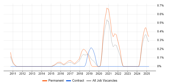 Job vacancy trend for Senior Automation Engineer in Nottingham