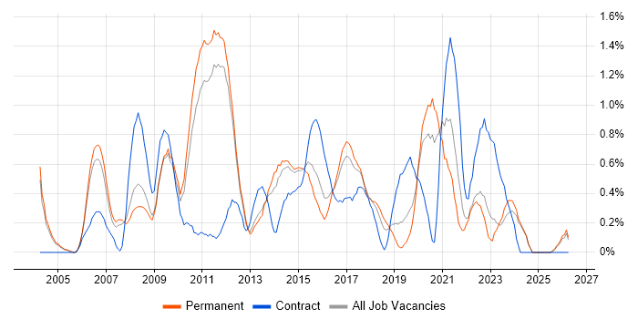 Senior Business Analyst job vacancy trend in Nottingham