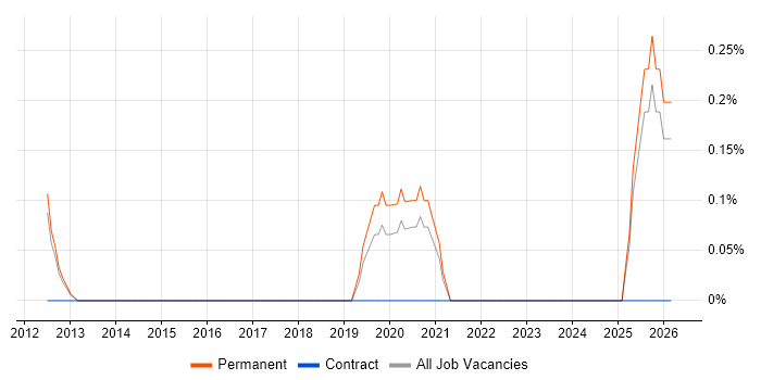 Senior Business Development Manager job vacancy trend in Nottingham