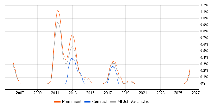 Senior Business Intelligence Developer job vacancy trend in Nottingham