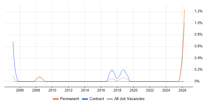 Senior Buyer job vacancy trend in Nottingham