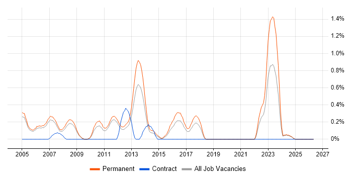Senior C++ Developer job vacancy trend in Nottingham