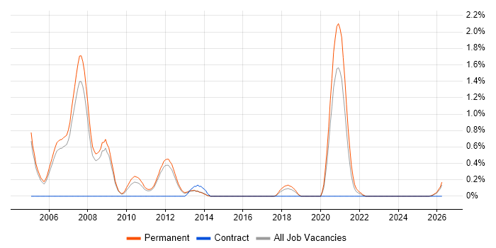 Senior C++ Software Engineer job vacancy trend in Nottingham