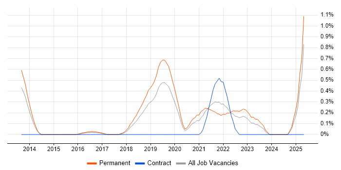 Job vacancy trend for Senior Cloud Engineer in Nottingham Job vacancy trend for Senior Cloud Engineer in Nottingham