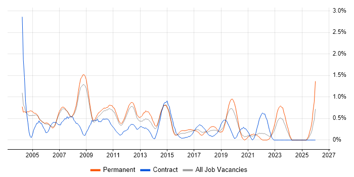 Senior Consultant job vacancy trend in Nottingham