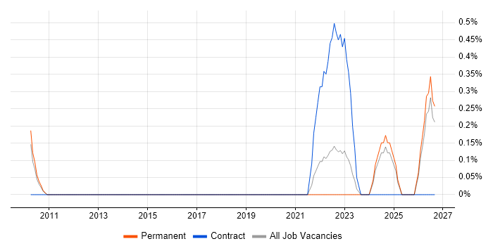 Senior Content Designer job vacancy trend in Nottingham